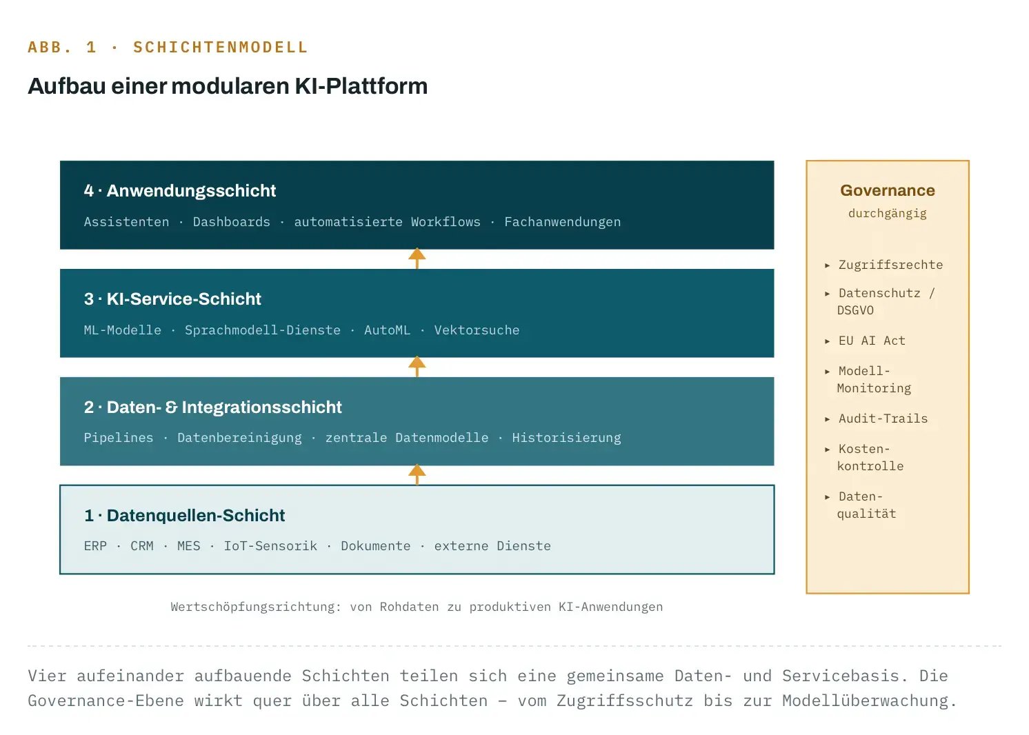 Abb1-Schichtmodell-KI-Plattform