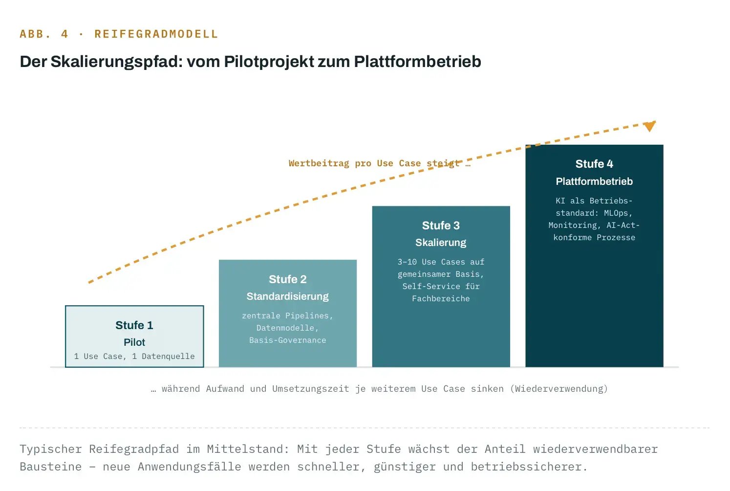 Abb4-Reifegradmodell