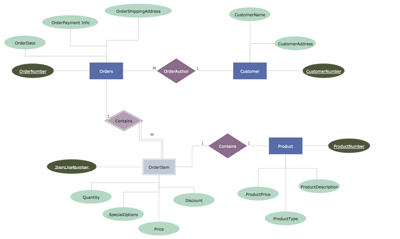 Beispielhafte Darstellung Entity-Relationship-Diagramm