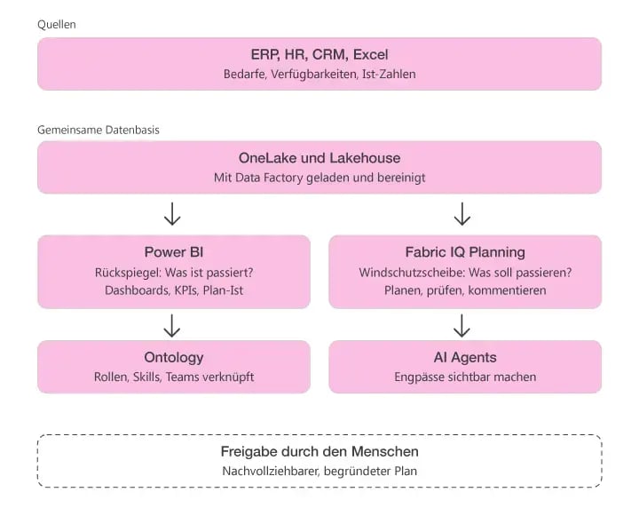 fabric-bi-und-planung-infografik