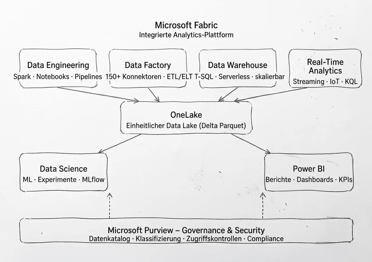 MS-Fabric-Platform