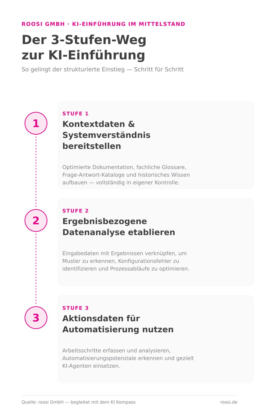 Infografik: Der 3-Stufen-Weg zur KI-Einführung im Mittelstand – Kontextdaten, Ergebnisanalyse, Aktionsdaten