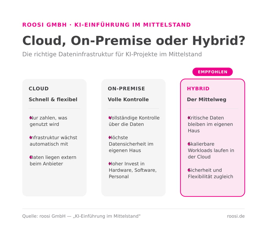 Infografik: Vergleich Cloud, On-Premise und Hybrid als Dateninfrastruktur für KI-Projekte im Mittelstand