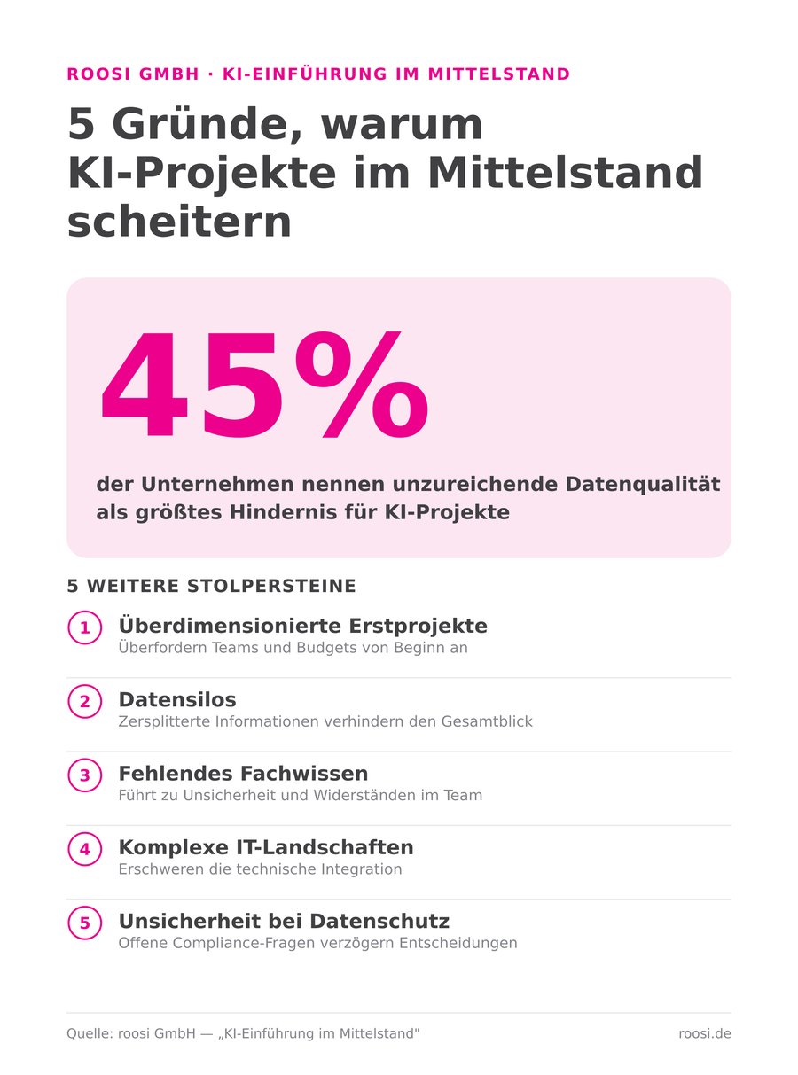 Infografik: 5 Gründe, warum KI-Projekte im Mittelstand scheitern – 45 Prozent nennen unzureichende Datenqualität als Haupthindernis
