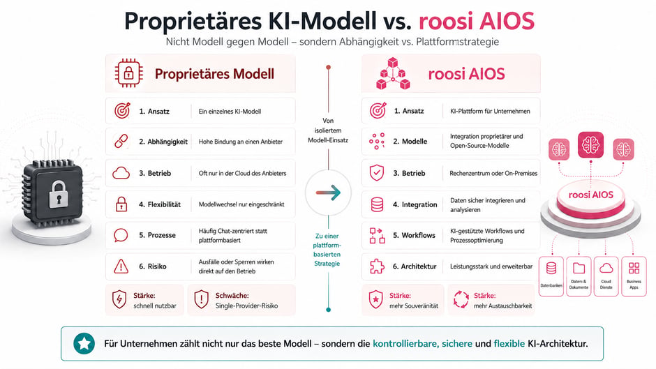 Proprietäres KI-Modell im Vergleich mit roosi AIOS: Die Grafik zeigt Unterschiede bei Anbieterabhängigkeit, Betrieb, Modellintegration, Workflows, Architektur und technologischer Souveränität.