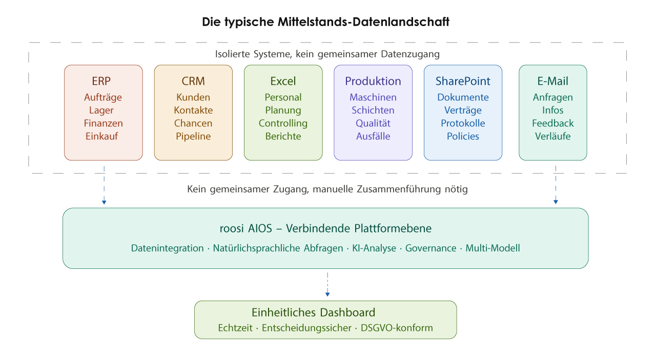 mittelstand_datenlandschaft_silos