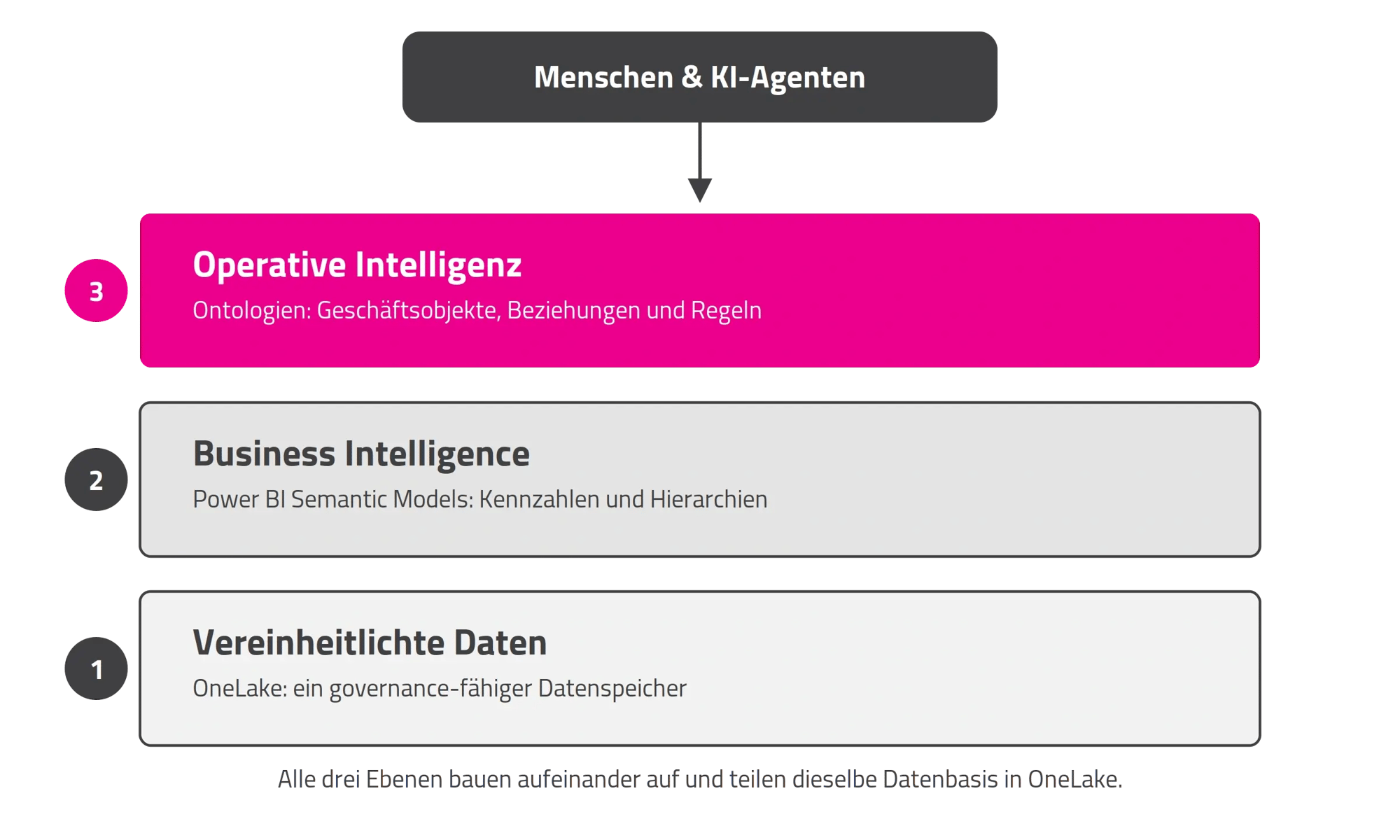 Drei Ebenen von Microsoft Fabric IQ: vereinheitlichte Daten in OneLake, Business Intelligence mit Power BI und operative Intelligenz für Menschen und KI-Agenten.