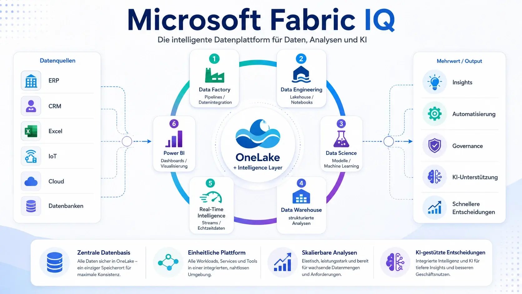 Übersicht von Microsoft Fabric IQ mit Datenquellen, OneLake, Data Factory, Data Engineering, Data Science, Data Warehouse, Real-Time Intelligence und Power BI.