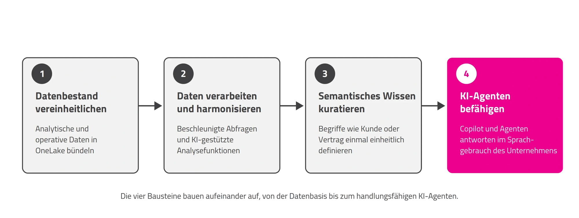 Vier Bausteine von Microsoft Fabric IQ: Daten vereinheitlichen, verarbeiten, semantisches Wissen kuratieren und KI-Agenten befähigen.