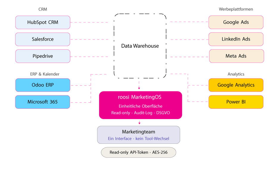 roosi_integration_ecosystem