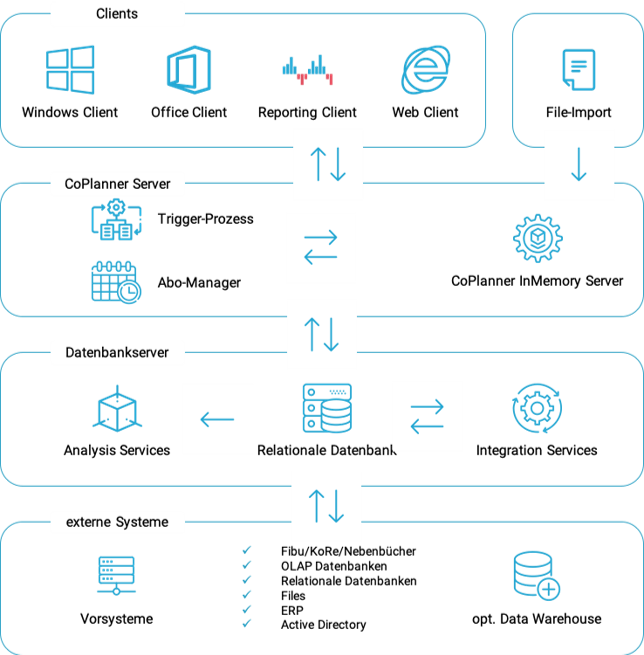 CoPlanner-Architektur