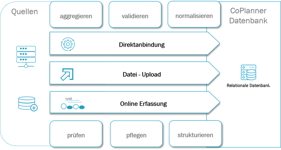 CoPlanner-Datenintegrationswege