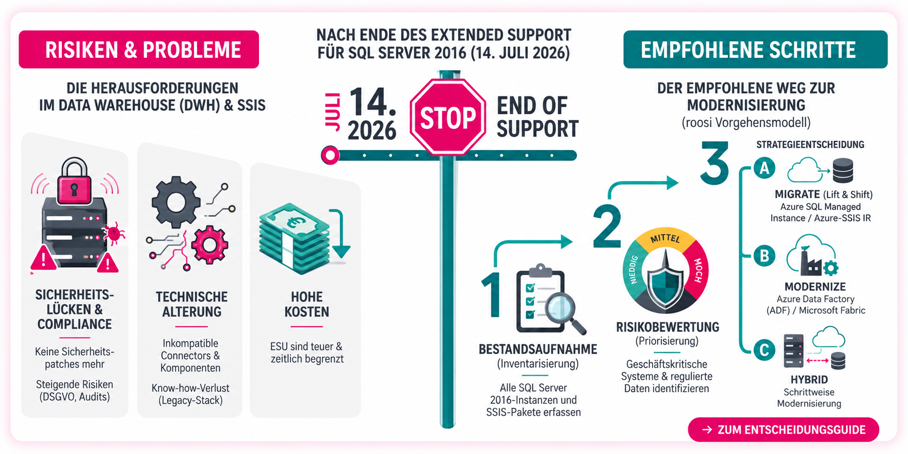 roosi_blog_eol_sql_server_2016_empfohlene_schritte